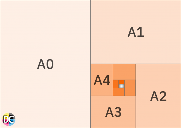 A-Reihe: Das Basisformat A0 ist einen Quadratmeter groß. Die Folgeformate A1, A2, A3, A4 (etc.) sind durch die Halbierung der Längsseite definiert. A4 entspricht somit 1/16 Quadratmeter. Das kleinste dargestellte Format ist A9 (quer), lässt sich jedoch auch fortführen. Die gesamte Grafik zeigt zwei A0-Seiten nebeneinander.