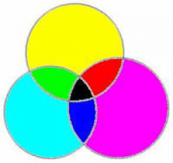 Zwei Farbsysteme: Mischt man bespielsweise die Druckerfarben Gelb und Cyan, ensteht die Farbe "Grün".