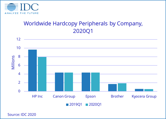 Marktanteile nach Stückzahlen: Trotz massiven Verlusten bleibt HP Marktführer. Epson liegt nur noch ganz knapp hinter Canon. Mit Abstand folgen Brother und Kyocera.