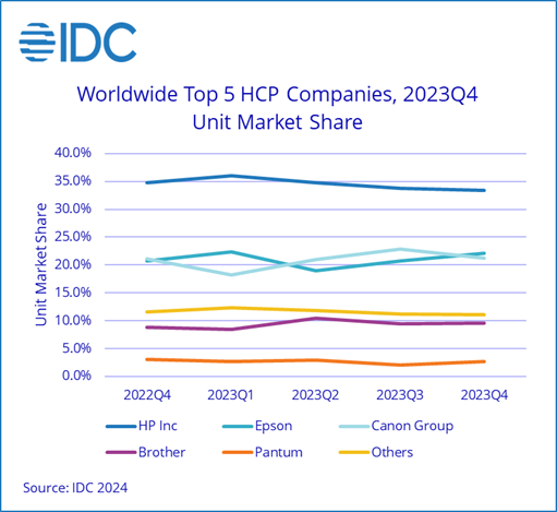 IDC Marktzahlen 2023/Q4: HP bleibt Marktführer, jedoch "nur" noch für ein Drittel der Auslieferungen verantwortlich. Vergleichsweise gut haben sich Brother und auch Epson entwickelt - beide jedoch auch mit einem Minus bei den Auslieferungen.