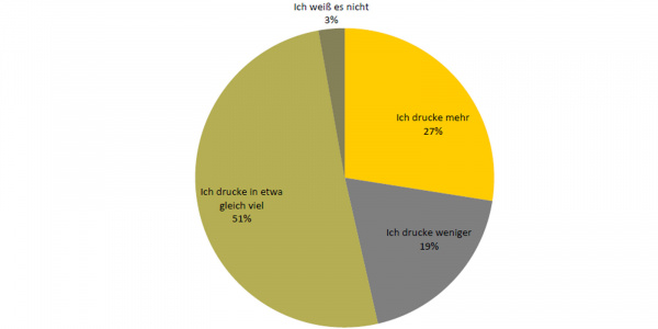 Drucken Sie mehr oder weniger als noch vor 2 Jahren: Die Mehrheit druckt in etwa gleich viel. 27 Prozent drucken mehr.