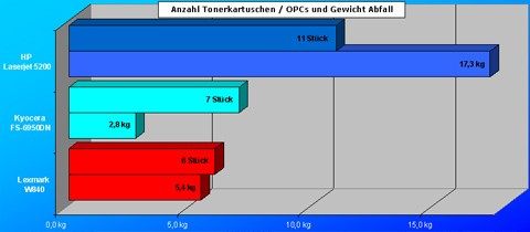 A3 Laser Abfallmengen Grafik