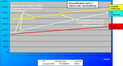 A3 Laser Druckkosten Grafik II