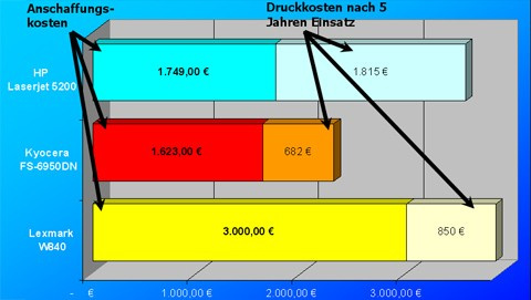 A3 Laser Druckkosten Grafik III