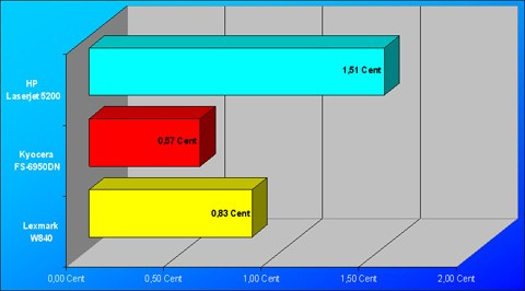 A3 Laser Druckkosten Grafik