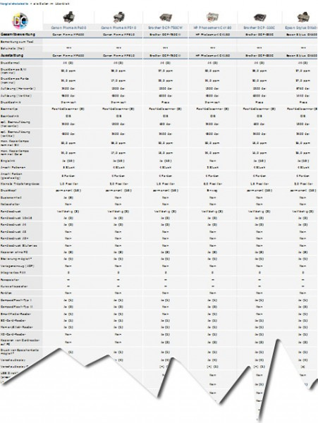 AIO Tinte 2006 Aufmacher Tabelle Bestenliste