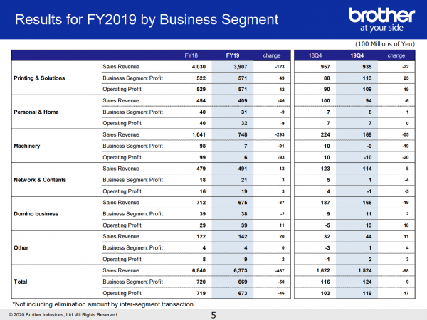 Finanzjahr 2019 (bis März 2020): Vor allem das Druckergeschäft trägt das Unternehmen Brother.