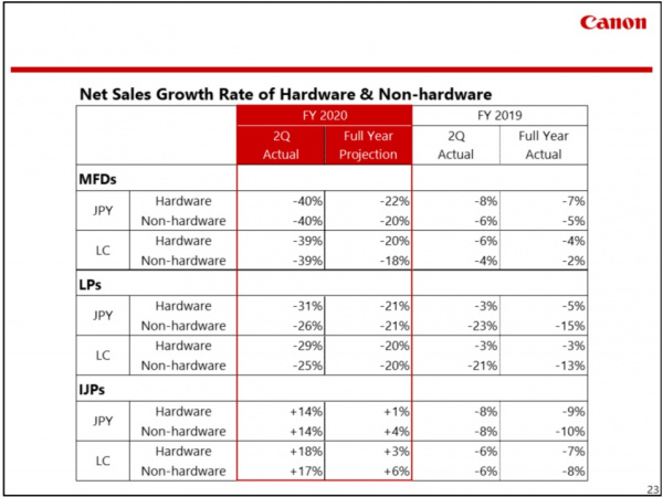 Zweites Quartal 2020: Fast alle Geschäftsbereiche sind durch Corona stark rückläufig. Einzig die Tintendrucker haben sich besser verkauft. MFD = Multifunktion; LP = Laserdrucker; IJP = Tintendrucker; JPN = Yen; LC = Berechnet in lokaler Währung.