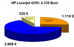 HP Laserjet 4250: Gesamtkosten in Höhe von 4.330 Euro.