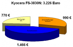 Kyocera FS-3830N: Gesamtkosten in Höhe von 3.226 Euro.