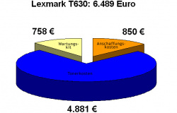 Lexmark T630: Gesamtkosten in Höhe von 6.489 Euro.
