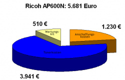 Ricoh AP600N: Gesamtkosten in Höhe von 5.681 Euro.