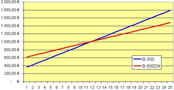 Epson Business Inkjet B-500DN Druckkosten Vergleich mit B-300 Chart