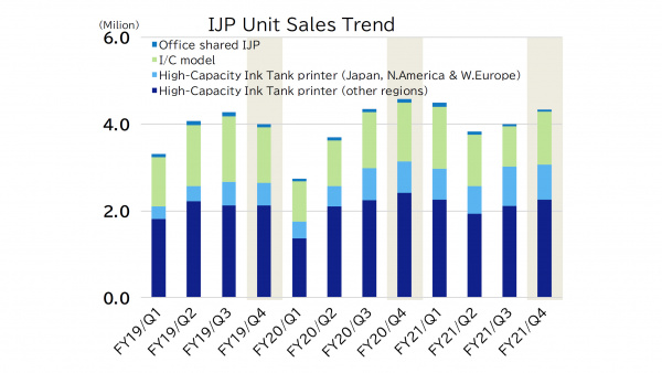 Ecotank-Dominanz: Tintentanker machen mittlerweile fast drei von vier verkauften Tintendruckern bei Epson aus. In Nordamerika, Westeuropa und Japan ist der Anteil jedoch deutlich geringer.
