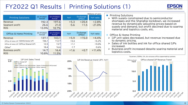 Printing Solution: Umsätze und Erlöse im ersten Quartal vom  Finanzjahr 2022 (bis März 2023).