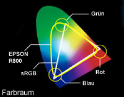 Farbraum: Dank der roten und blauen Tinte kann der R800 mehr Farben darstellen.