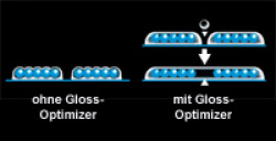 Gloss-Optimizier: Füllt Lücken zwischen den Farbpigmenten.