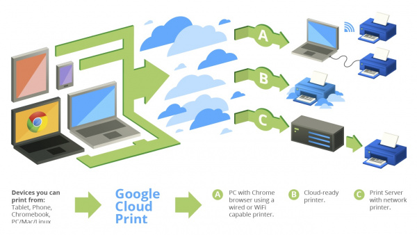 Google Cloud Print: Entferntes Drucken über Google-Server.