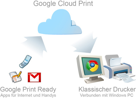 Google Cloudprint