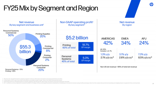 HP Bilanz: Betrachtet wurde das Finanzjahr 2025. Dieses begann im August und wurde Ende Oktober 2025 abgeschlossen. Die Druckersparte zeigt sich für (nur noch) 30 Prozent vom Umsatz, aber 60 Prozent vom Gewinn verantwortlich.