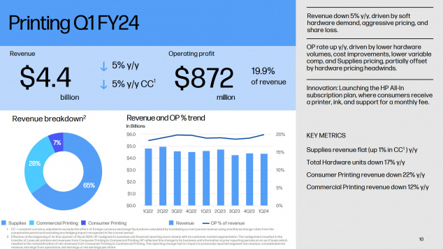 Druckersparte: Während die Verkaufszahlen der Hardware eingebrochen sind, bleiben die Umsätze mit Verbrauchsmaterialien stabil. Die Gewinnmarge ist so gut wie lange nicht.