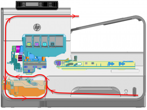Der Duplex-Papierweg: Die rote Linie zeigt den Weg des Papiers aus der Kassette, unter dem A4-breiten Druckkopf, zurück in die Wendeeinheit, erneut unter dem Druckkopf hinweg und hinaus in die Papierablage.