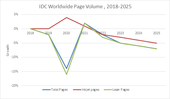 IDC gedruckte Seite 2018-2025 (Erwartung 2021)
