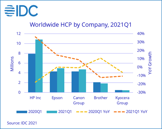 IDC Marktanteile Q1/2021 vs Q1/2021 - HP - Epson - Canon - Brother - Kyocera