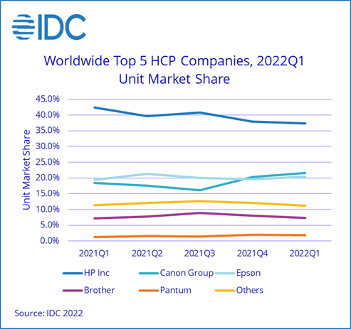 IDC Marktanteile Q1/2022 Weltweit im Verlauf, HP, Canon, Epson, Brother & Pantum