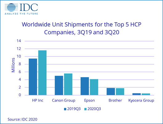 IDC Marktanteile Q3/2020 vs Q3/2019