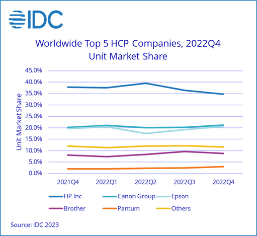 Marktanteile (nach Stückzahlen): HP bleibt mit großem Abstand Marktführer. Stark zeigten sich auch Canon und Epson. Das Wachstum des chinesischen Herstellers Pantum wurde dagegen etwas gebremst - auf hohem Level.