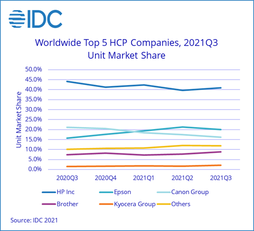 IDC Marktanteile Top 5 2021/Q3 (Juli/August/September)
