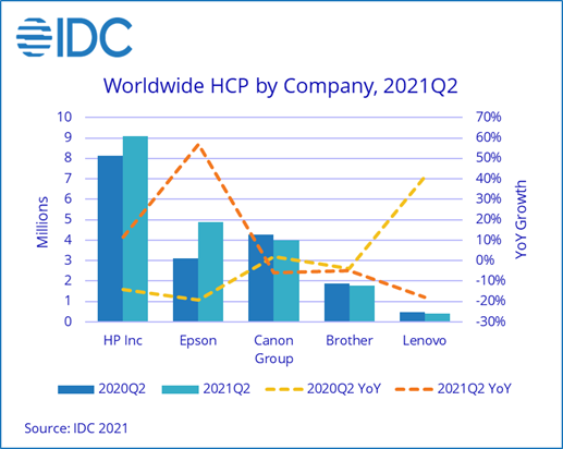 IDC Marktanteile Weltweit Q2/2021 vs Q2/2020