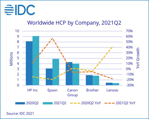 Marktanteile nach Stückzahlen: Marktführer HP hat im vergangenen Quartal mehr als neun Millionen Drucker verkauft. Epson folgt mit fast fünf Millionen, gefolgt von Canon, Brother und Lenovo.