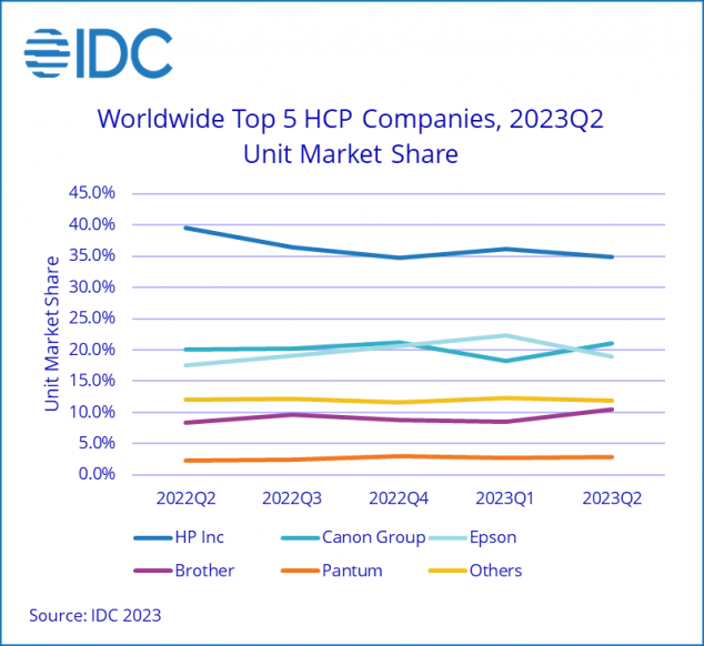 2023/Q2 - IDC Marktanteile weltweit: HP, Canon, Epson, Brother, Pantum.