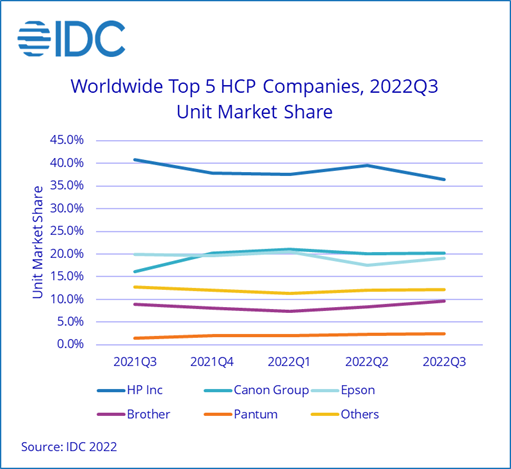 IDC Marktanteile Weltweit Q3/2021 - HP, Canon, Epson, Brother, Pantum