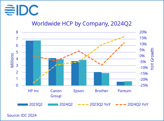 Q2/2024 - IDC Stückzahlen weltweit: HP, Canon, Epson, Brother, Pantum.