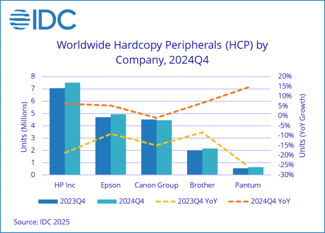 IDC Marktzahlen 2024/Q4: Verkaufszahlen und Trend. HP bleibt mit großem Abstand Marktführer und stärkt nach vorherigen Rückgängen seine Position. Ebenfalls gut haben sich Brother und auch Epson entwickelt - sowohl bei den Auslieferungen und bei den Marktanteilen. Weniger gut lief es für Canon. Pantum, stark auf dem chinesischen Markt, kann sich weltweit eher nicht behaupten, ist aber wieder auf Wachstumskurs.