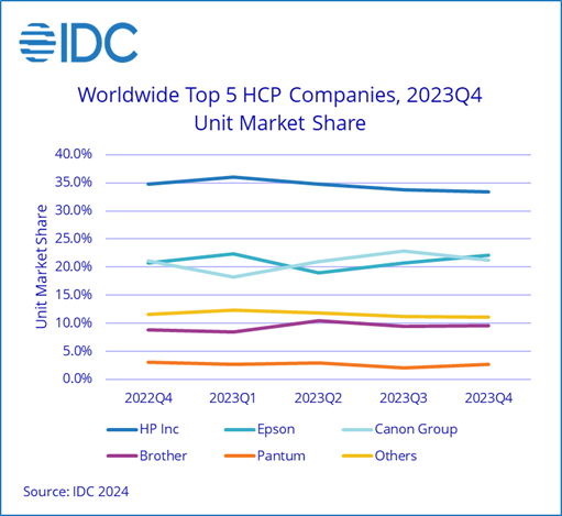IDC - Marktzahlen Weltweit - bis Q4/2023