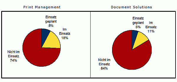 Einsatzgrad: Nur rund ein Viertel setzen auf Print Management und Document Solutions.