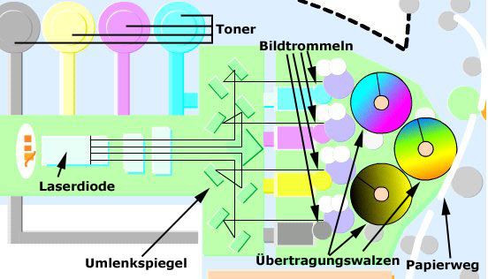 Laser printing: A laser beam or LEDs projects pictures or text on an organic photoconductors - there the toner sticks to be transferred to the paper.