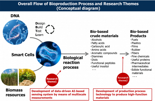 Konica Minolta Bioprocess Resarch Lab
