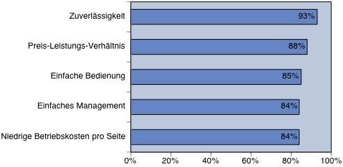 Kriterien beim Kauf eines Druckers News Quelle: Dell