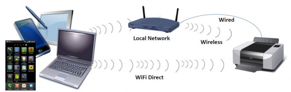 Die Mopria-Technik: Die Verbindung zum Drucker erfolgt per WLAN oder Kabelnetzwerk