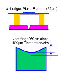 Bisher: Herkömliche 25&#956;m dicke Piezo-Elemente in 16 Schichten benötigen ein großes Tintenreservoir.