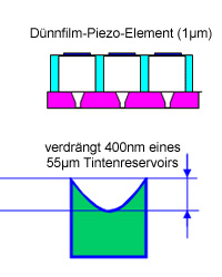 Neuentwicklung: Das dünnere Piezo-Element (1&#956;m) weist einen höheren Wirkungsgrad auf und ermöglicht somit kleinere Tintenreservoirs.
