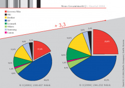 25% Marktanteil: Im 3. Quartal 2004 konnte Kyocera ihren Marktanteil im S/W-Segment auf 25% ausbauen.