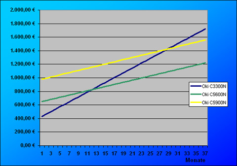 Oki C3300N Chart 1000 10 Druckkosten