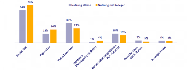 Papier ist der Produktivitätskiller Nr. 1 bei Druckern: Weil es fehlt oder sich verklemmt, können Druckjobs nicht ausgeführt werden. Insgesamt hat das Papierhandling bei gemeinsam genutzten Geräten einen größeren Einfluss auf die Fehlerrate.