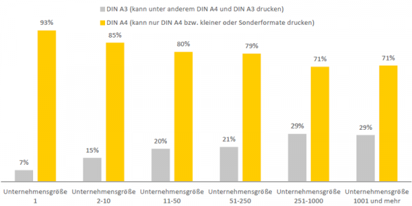 Nur 15 Prozent der kleinen Unternehmen nutzen einen DIN-A3-Drucker: Bei Selbstständigen sind es sogar nur 7 Prozent. Doch auch bei großen Unternehmen ist das mit Abstand meistgenutzte Gerät ein DIN-A4-Modell.
